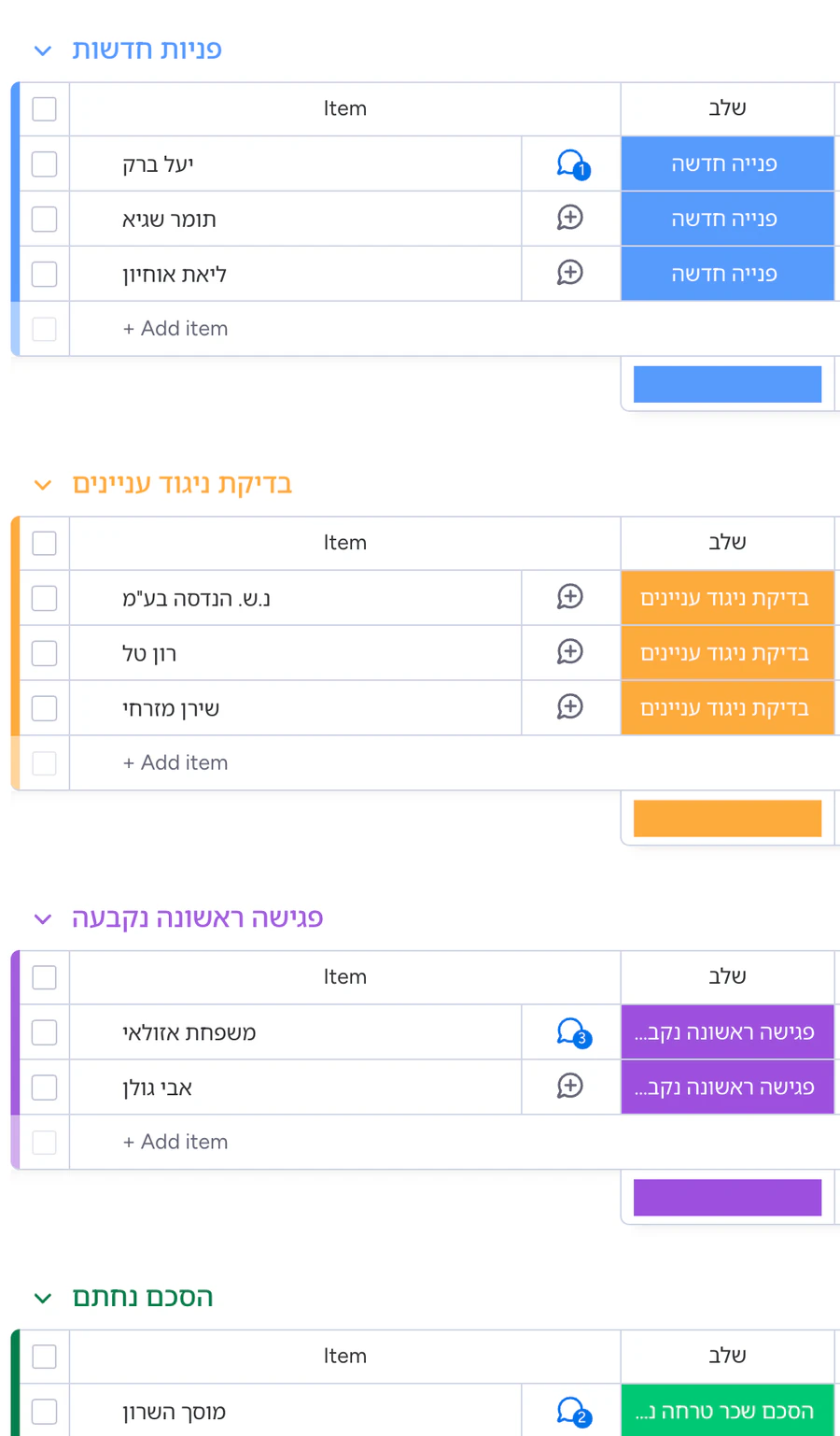 לוח "פניות ולקוחות" ב-monday, בעברית: קבוצות פניות חדשות, ניגוד עניינים, פגישה ראשונה נקבעה והסכם נחתם, עם עמודות שלב, סוג תיק, צד שכנגד, מקור, עו"ד מטפל, טלפון ופולואפ הבא.