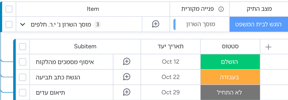 לוח "תיקים פעילים" ב-monday: כל תיק עם הפנייה המקורית, מצב התיק, סוג תיק, מועד דיון ועו"ד מטפל, ותתי פריטים עם סטטוס ותאריך יעד.