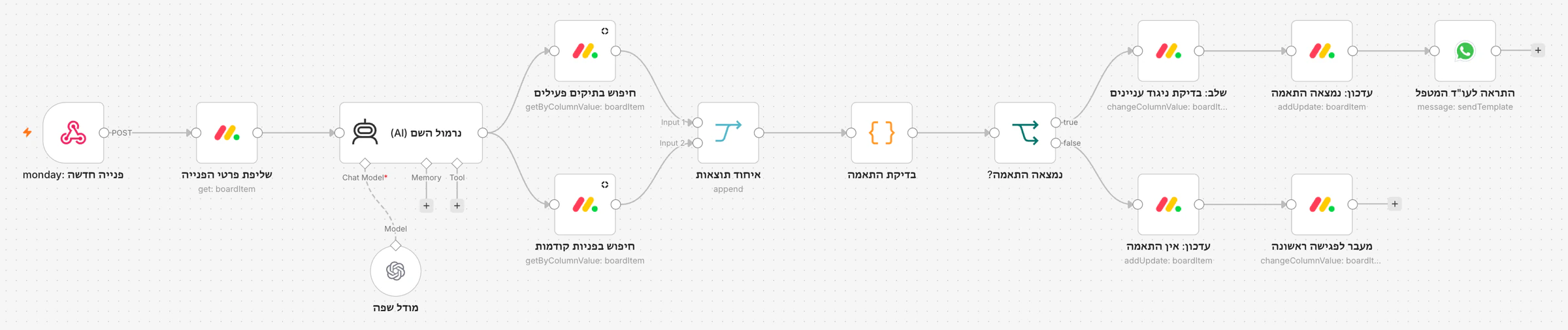 תהליך ב-n8n שמחפש ניגוד עניינים: פנייה חדשה מ-monday, נרמול שם הצד שכנגד, חיפוש בתיקים הפעילים ובפניות קודמות, ועדכון הפריט לפי התוצאה.
