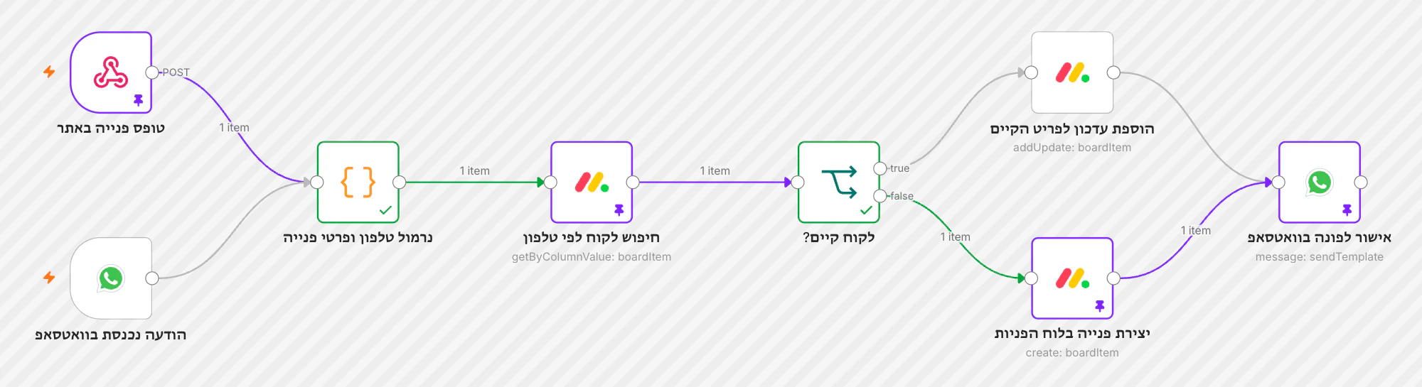 ריצה שהצליחה של תהליך ב-n8n: טופס באתר והודעת וואטסאפ נכנסים, הטלפון מנורמל, הפונה מחופש בלוח, ואם הוא חדש נפתחת פנייה בלוח הפניות ונשלח אליו אישור בוואטסאפ.