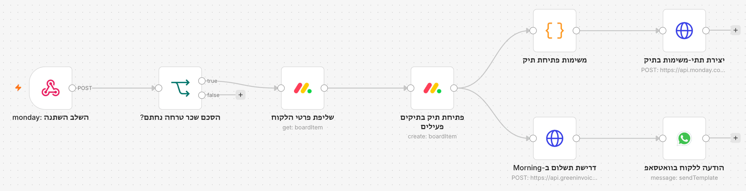 תהליך ב-n8n שמופעל כשהשלב משתנה להסכם שכר טרחה נחתם: פותח תיק בלוח התיקים הפעילים, יוצר תתי משימות, שולח דרישת תשלום ב-Morning והודעה ללקוח בוואטסאפ.